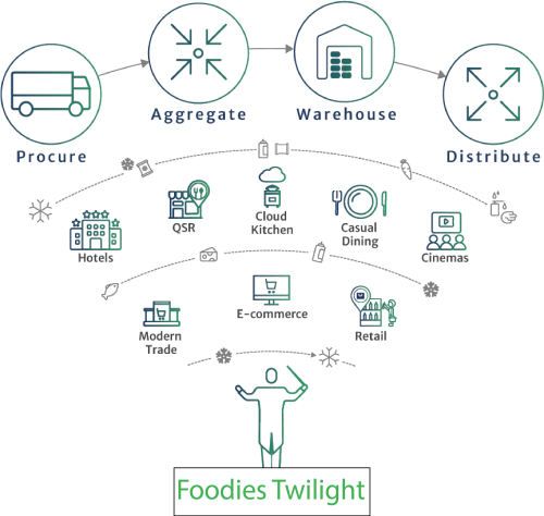 food-discribution